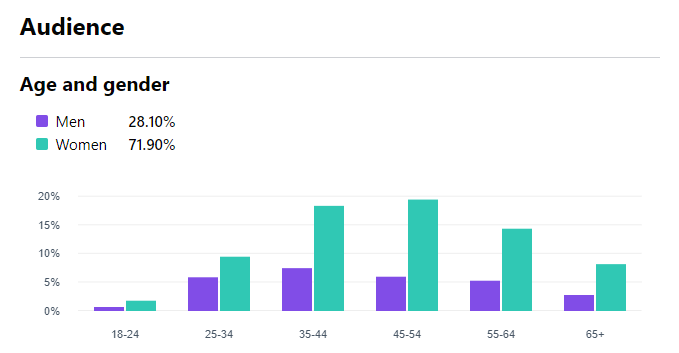 Screenshot of Facebook insights showing audience demographics