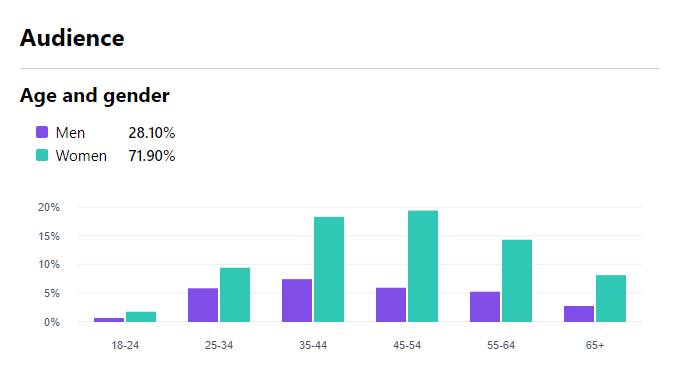 Screenshot of Facebook insights showing audience demographics